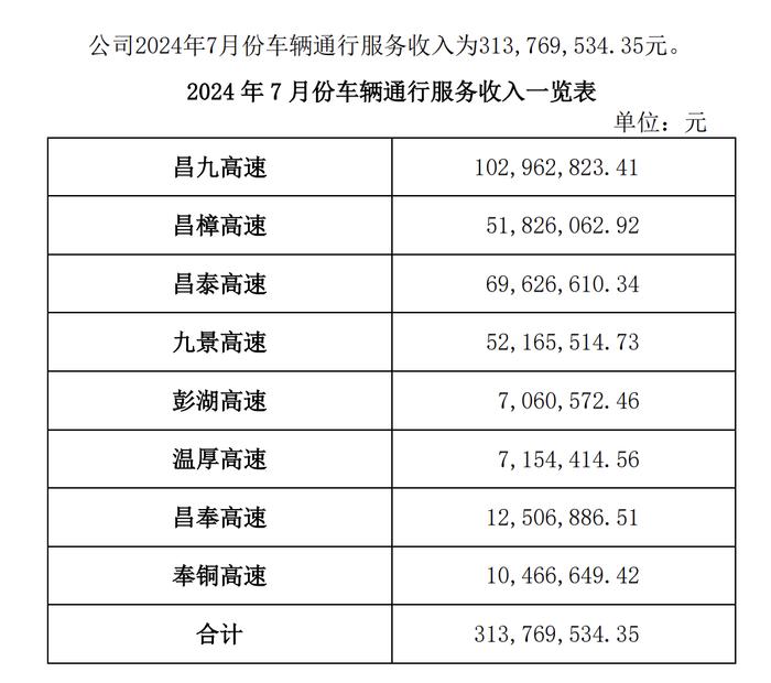 赣粤高速：7月车辆通行服务收入3.14亿元