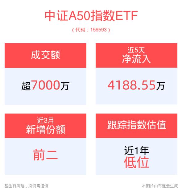 消费持续恢复，我国7月CPI同比上涨0.5%，平安中证A50ETF(159593)聚焦A股核心资产，有望持续受益大盘风格增强