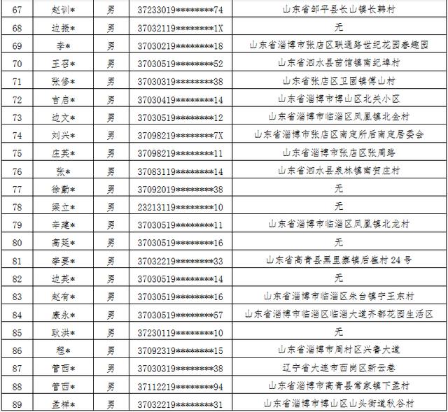 注意！淄博集中行动！两地已查处300多起