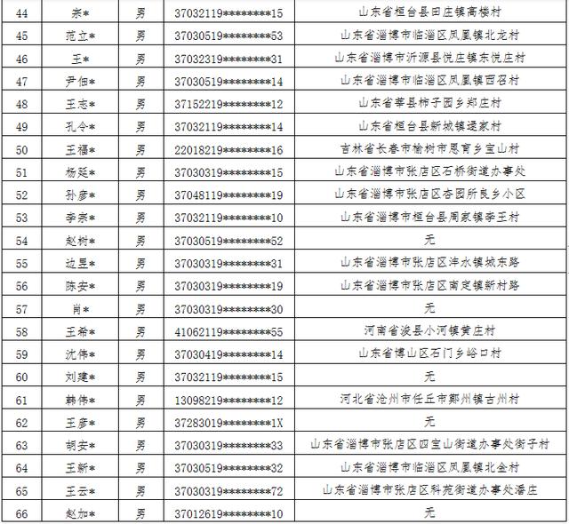 注意！淄博集中行动！两地已查处300多起