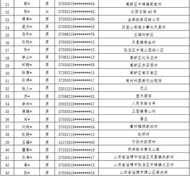 注意！淄博集中行动！两地已查处300多起