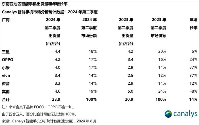 机构：二季度东南亚智能手机出货量同比增长14%，高于全球增幅