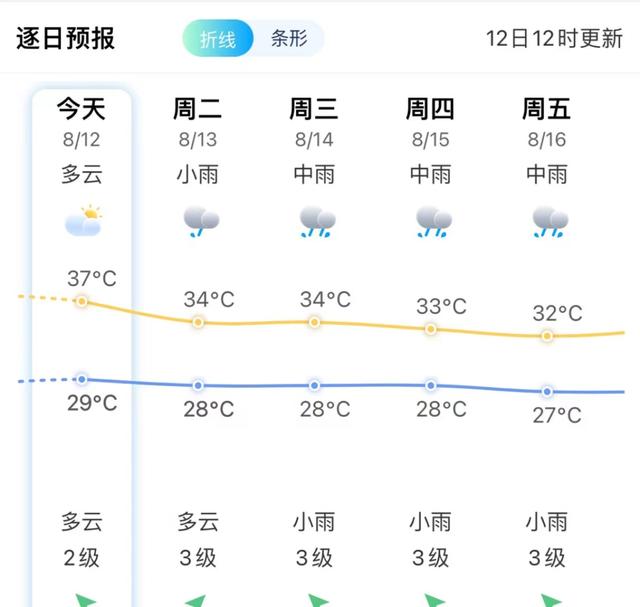 41.4℃！台风“安比”即将生成！福建局部大雨暴雨