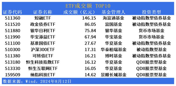 ETF市场日报 | 鹏华中药ETF(159647)领涨全市场，房地产板块回调