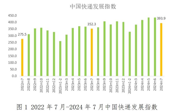 行业有何新特点？最新快递发展指数出炉！