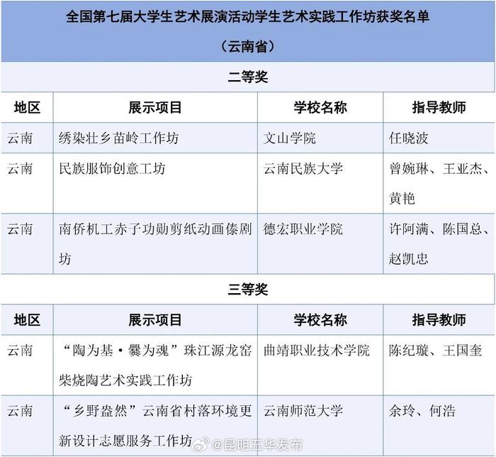 教育部公布一项获奖名单，云南这些学校榜上有名