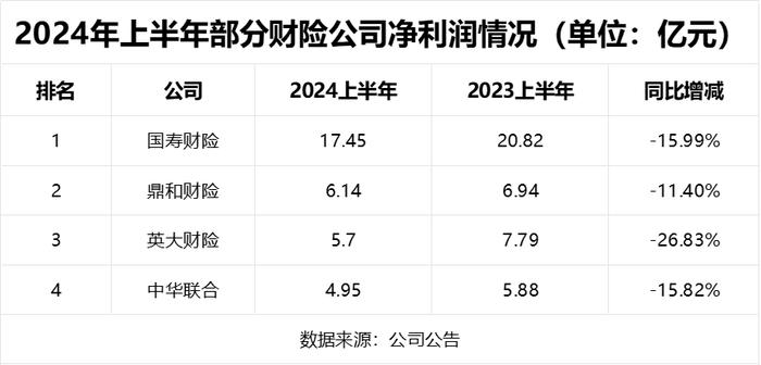 非上市财产险公司年中成绩单：头部公司盈利一枝独秀 行业净利润普遍下降