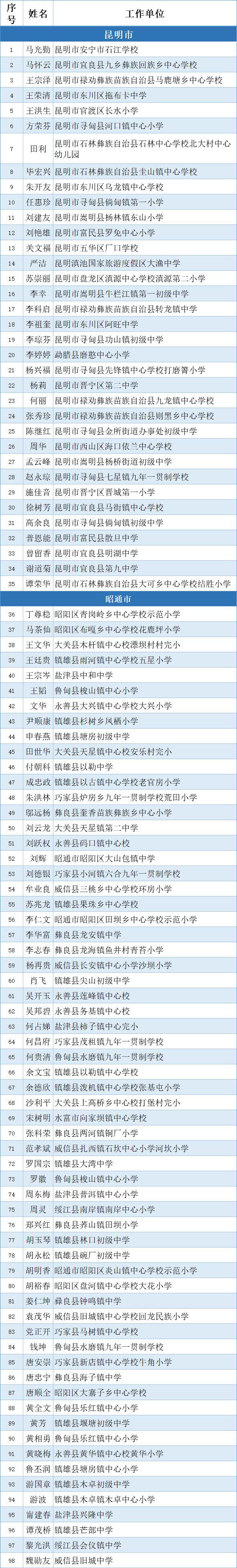 500人拟评为云南省乡村学校从教20年以上优秀教师