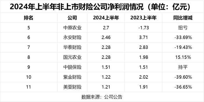 非上市财产险公司年中成绩单：头部公司盈利一枝独秀 行业净利润普遍下降