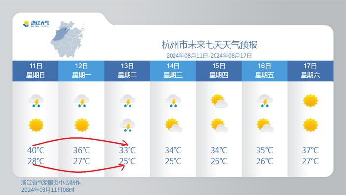 今日天气 | 最新高温缓和时间表来了！终于等到了，最高气温仅剩30℃？