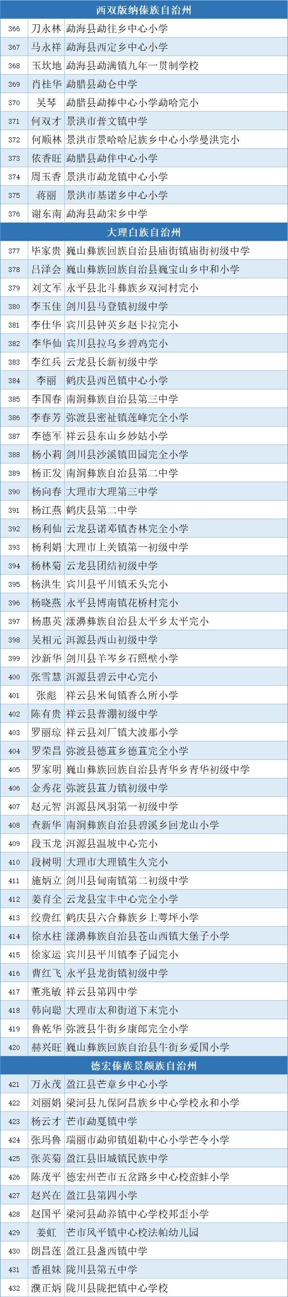 500人拟评为云南省乡村学校从教20年以上优秀教师