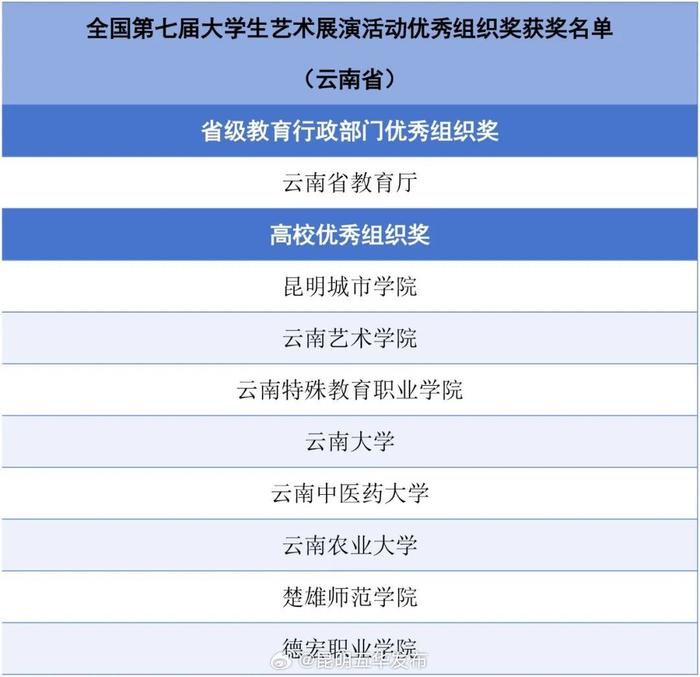 教育部公布一项获奖名单，云南这些学校榜上有名