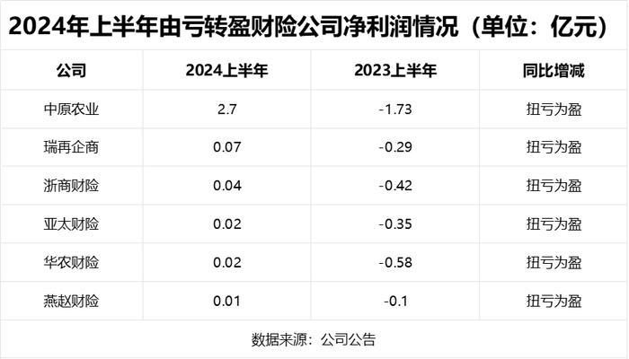 非上市财产险公司年中成绩单：头部公司盈利一枝独秀 行业净利润普遍下降