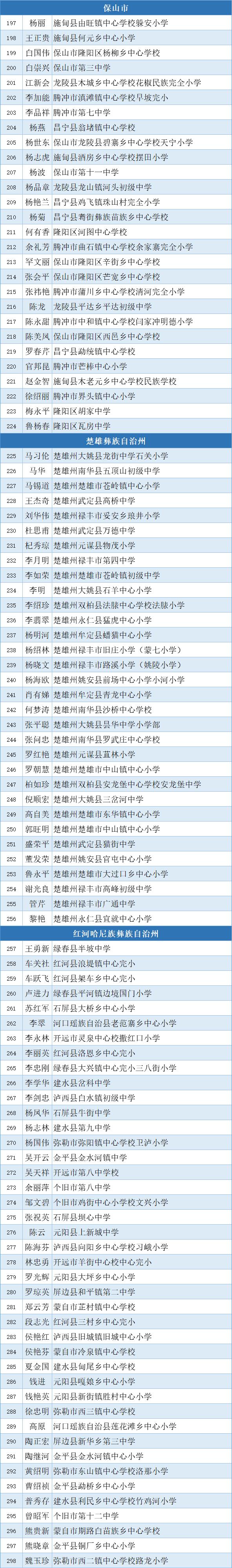 500人拟评为云南省乡村学校从教20年以上优秀教师