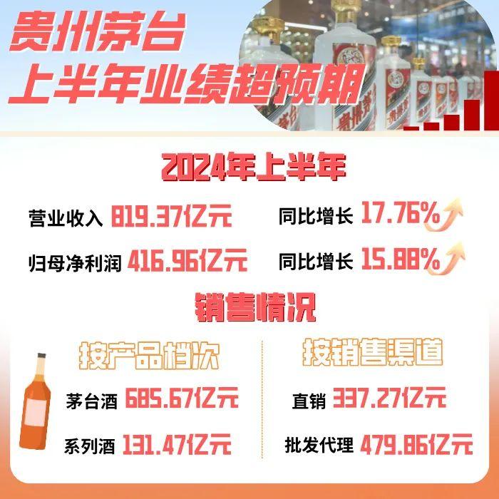 业绩聚焦 | 茅台业绩超预期提振市场信心，白酒行业分化仍将继续