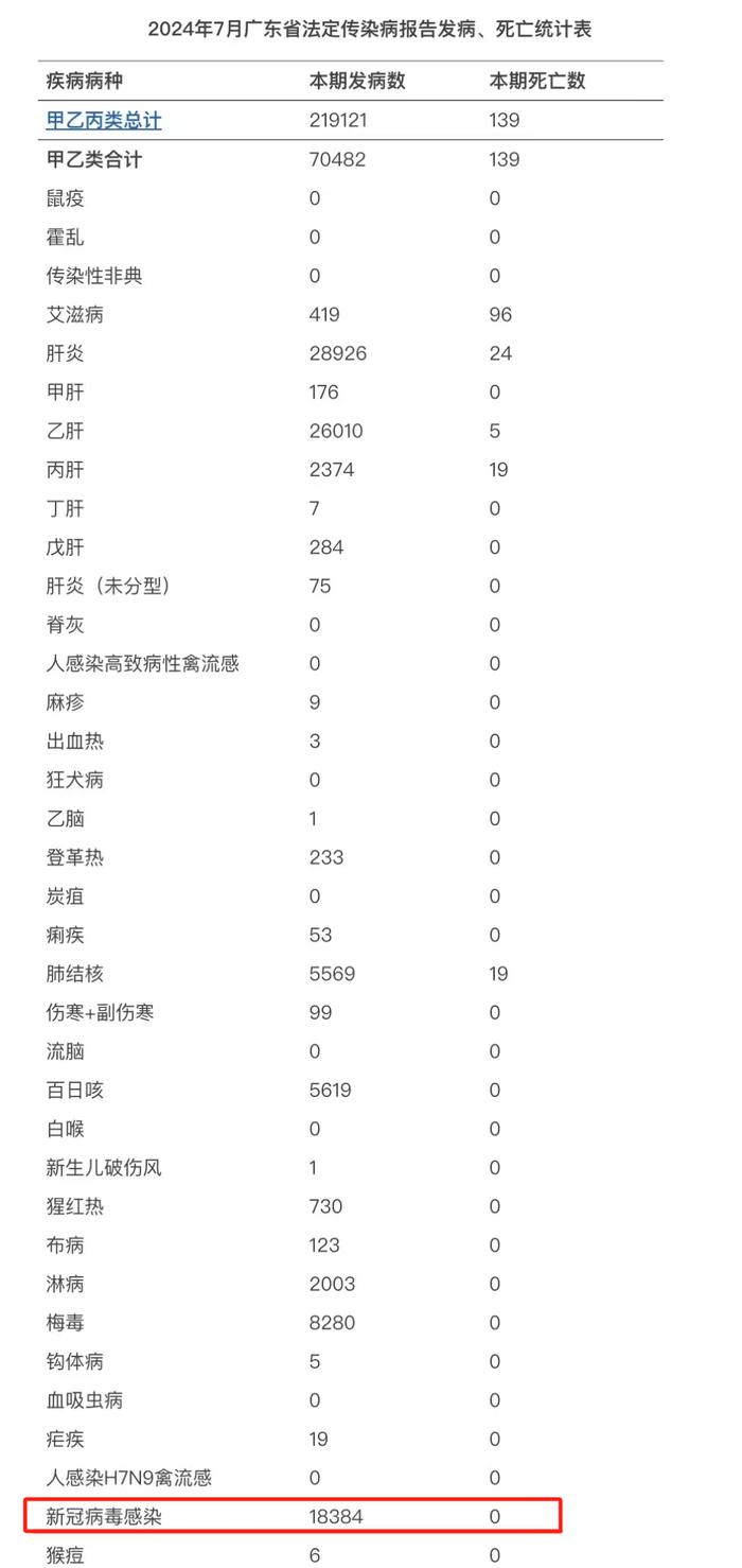 感染人数激增！有地区已增加1万余例，专家研判→