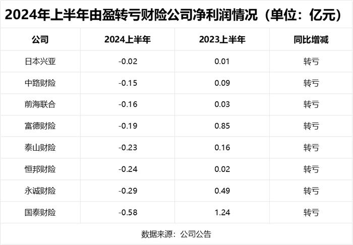 非上市财产险公司年中成绩单：头部公司盈利一枝独秀 行业净利润普遍下降