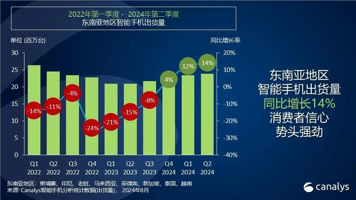 Canalys：二季度东南亚地区智能手机出货量同比增长14% 达到2390万台