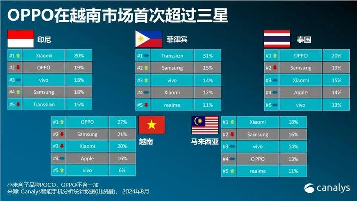 Canalys：二季度东南亚地区智能手机出货量同比增长14% 达到2390万台