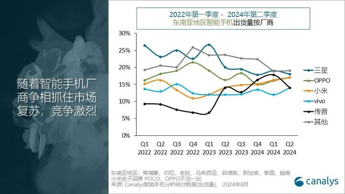 Canalys：二季度东南亚地区智能手机出货量同比增长14% 达到2390万台