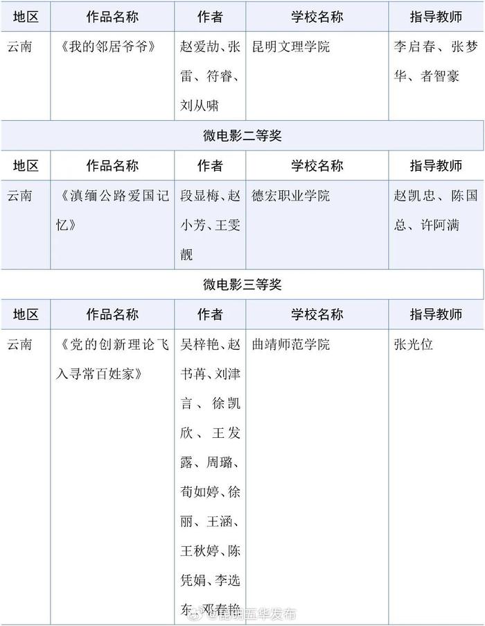 教育部公布一项获奖名单，云南这些学校榜上有名