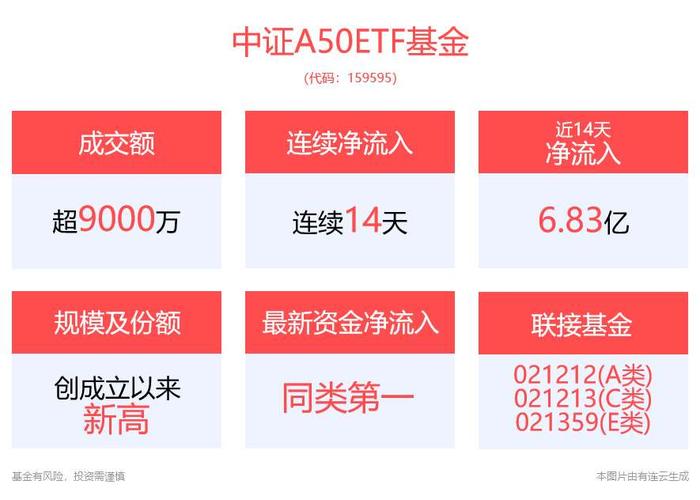 【热门盘点】“六连涨”！7月我国CPI同比上涨0.5%，释放积极信号，大成中证A50ETF(159595)连续14日“吸金”近7亿元