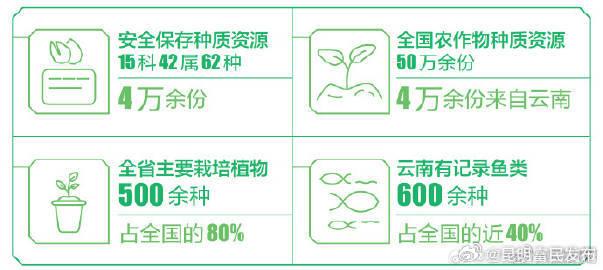 云南省农作物种质资源保存库库存量居全国省级库前列