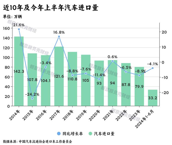 实探车市｜汽车进口量持续萎缩，自主品牌持续分食进口车市场份额