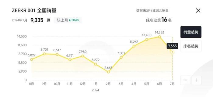 极氪老车主很伤心，新款001发布5个月，又要改款