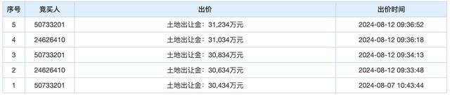 济南历城区出让3宗住宅用地，共计成交总价约9.03亿元