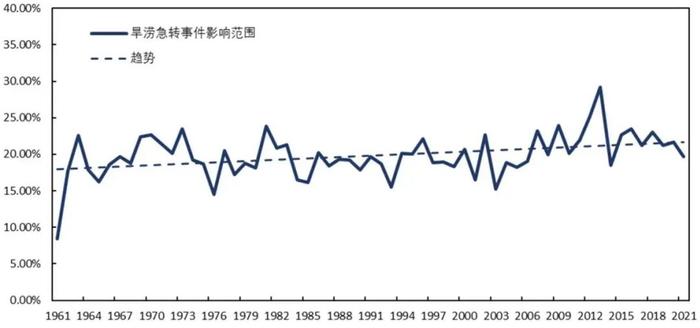 “先是旱灾，马上又涝灾”，今年天气为什么这么怪？