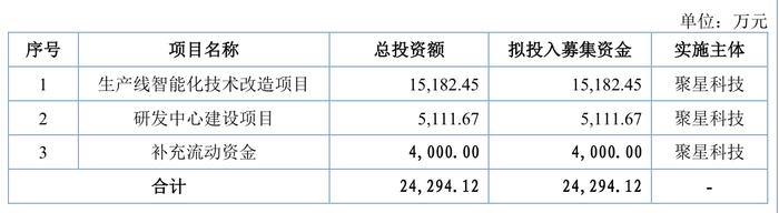 本周两家企业上会：先锋精科去年毛利率大幅下滑，连续盈利的聚星科技要募资补流？