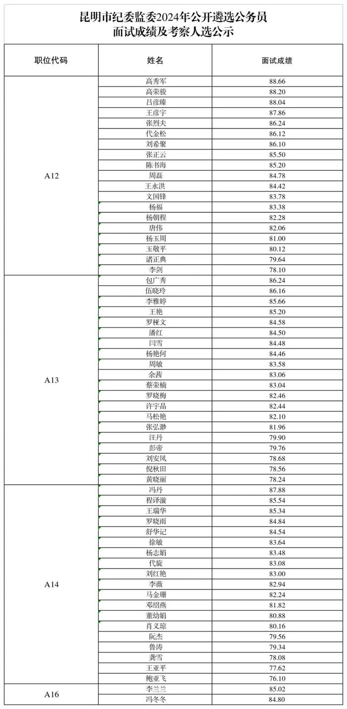 昆明市纪委监委2024年公开遴选公务员面试成绩及考察人选公示