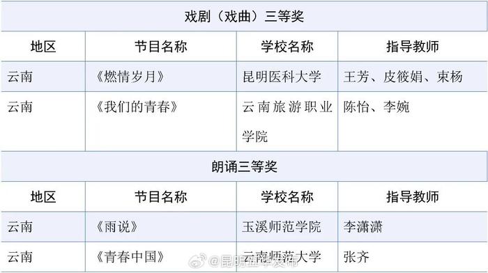 教育部公布一项获奖名单，云南这些学校榜上有名