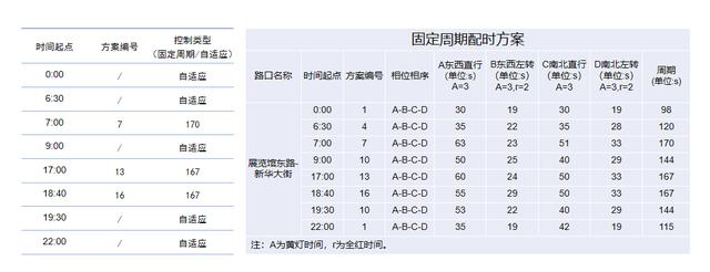 呼和浩特对11个易堵路口进行优化改造