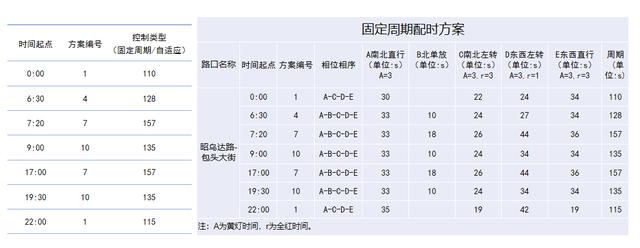 呼和浩特对11个易堵路口进行优化改造