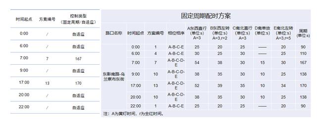 呼和浩特对11个易堵路口进行优化改造