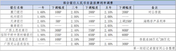 中小银行存款利率密集跟降 净息差压力能否缓解？