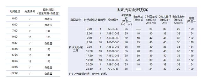 呼和浩特对11个易堵路口进行优化改造