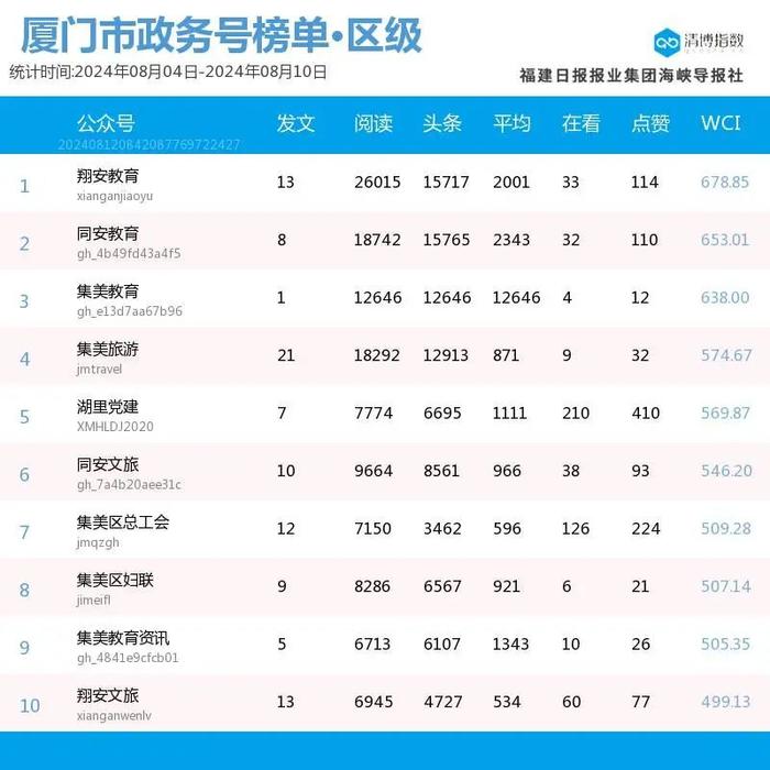 跌宕起伏 多榜排名波动大 厦门微信公众号影响力排行榜2024年第32期来了