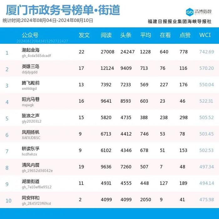 跌宕起伏 多榜排名波动大 厦门微信公众号影响力排行榜2024年第32期来了