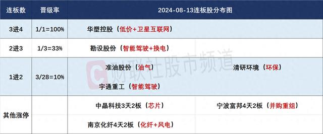 8月13日连板股分析：涨停股晋级率15% 智能驾驶概念率先回暖