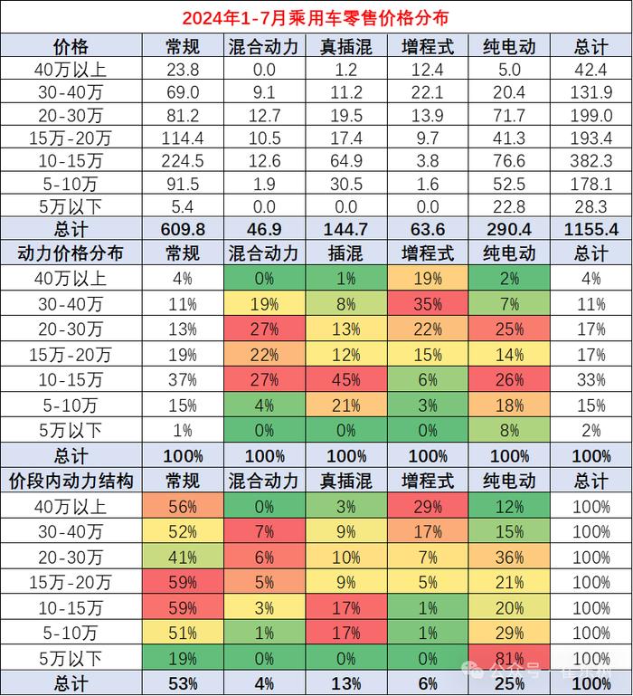 崔东树：全国乘用车市场价格段销量结构走势持续上行 高端车型销售占比提升明显