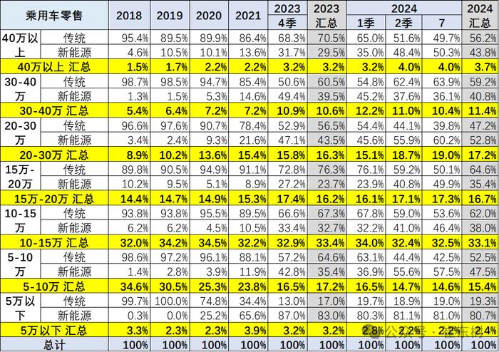 崔东树：全国乘用车市场价格段销量结构走势持续上行 高端车型销售占比提升明显