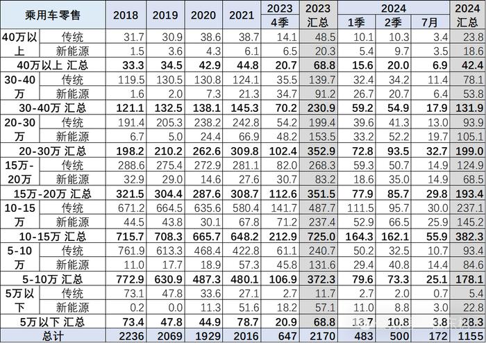 崔东树：全国乘用车市场价格段销量结构走势持续上行 高端车型销售占比提升明显