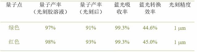 光谷实验室研发高性能量子点光刻胶，助力Micro-LED全彩显示技术突破