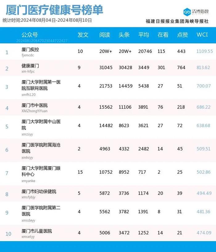 跌宕起伏 多榜排名波动大 厦门微信公众号影响力排行榜2024年第32期来了