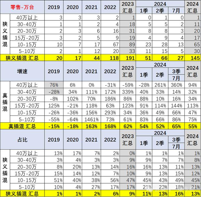 崔东树：全国乘用车市场价格段销量结构走势持续上行 高端车型销售占比提升明显