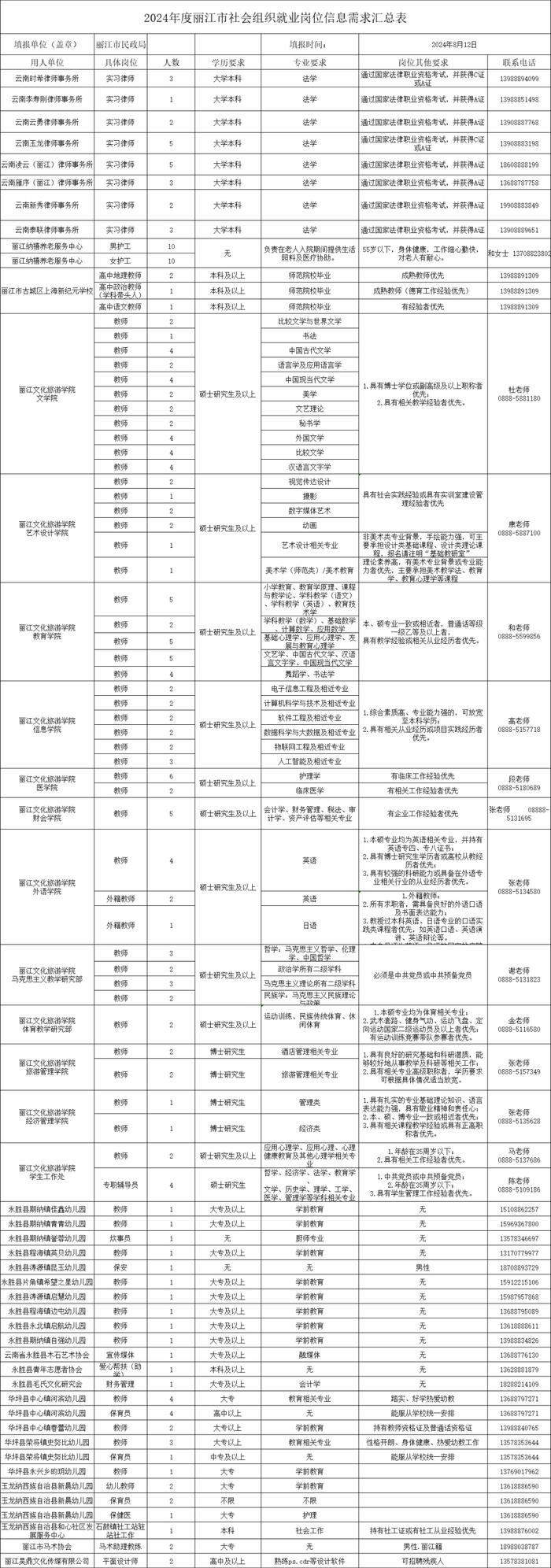 【招聘合集】速看！2024年度丽江市社会组织就业岗位信息需求汇总表来啦