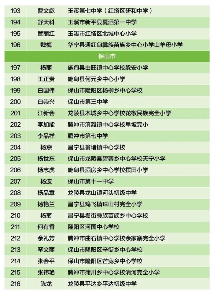 云南省乡村学校从教20年以上优秀教师，盘龙区1人拟上榜→